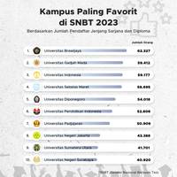 Kampus Paling Favorit di SNBT 2023