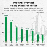 Provinsi-Provinsi Paling Diincar Investor