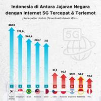 Indonesia di Antara Negara dengan Internet Tercepat & Terlemot