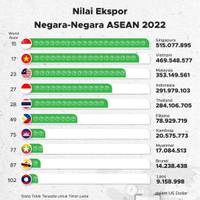 Nilai Ekspor Negara-Negara ASEAN 2022, Siapa yang Paling Tinggi?