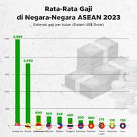 Rata-Rata Gaji di Negara ASEAN 2023