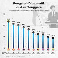 Indonesia Miliki Pengaruh Diplomatik Paling Kuat di ASEAN