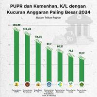 PUPR dan Kemenhan Jadi K/L dengan Anggaran Terbesar 2024
