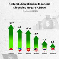 Pertumbuhan Ekonomi Indonesia Dibanding Negara ASEAN