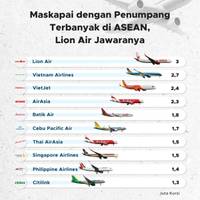 Maskapai dengan Penumpang Terbanyak di ASEAN