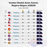 Koleksi Medali Asian Games Negara-Negara ASEAN