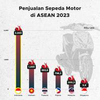 Penjualan Sepeda Motor di ASEAN Semester 1 2023