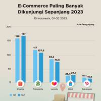 E-Commerce Paling Banyak Dikunjungi Sepanjang 2023