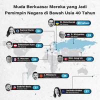 Muda Berkuasa: Mereka yang Jadi Pemimpin Negara di Bawah Usia 40 Tahun