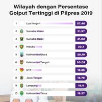 Ini Wilayah dengan Persentase Golput Tertinggi di Pilpres 2019