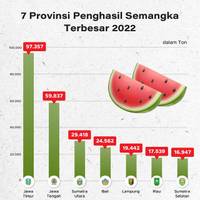 7 Provinsi Penghasil Semangka Terbesar 2022