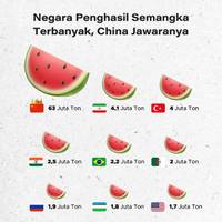Negara Penghasil Semangka Terbanyak, China Jawaranya!