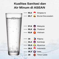 Kualitas Sanitasi dan Air Minum di ASEAN