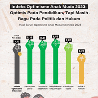 Indeks Optimisme Anak Muda 2023: Optimis Pada Pendidikan, Tapi Masih Ragu Pada Politik & Hukum