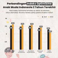 Perbandingan Indeks Optimisme Anak Muda 2 Tahun Terakhir