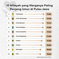 Wilayah Dengan Angka Harapan Hidup Tertinggi dan Terendah di Pulau Jawa