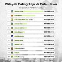 Wilayah Paling Tajir di Pulau Jawa