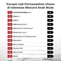 Korupsi Jadi Permasalahan Utama di Indonesia Menurut Anak Muda