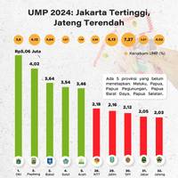 UMP 2024: Jakarta Tertinggi, Jateng Terendah