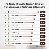 Padang, Wilayah dengan Tingkat Pengangguran Tertinggi di Sumatra