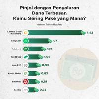 Daftar Aplikasi Pinjol dengan Penyaluran Dana Terbesar