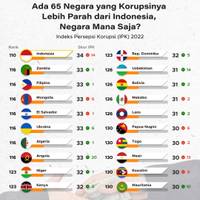Ada 65 Negara yang Korupsinya Lebih Parah Dari Indonesia, Ini Daftarnya!