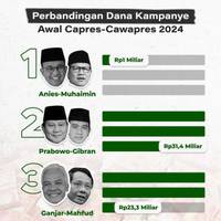 Perbandingan Dana Kampanye Awal Capres-Cawapres 2024