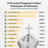 10 Provinsi Penganut Kristen Terbanyak di Dunia