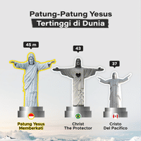 Patung-patung Yesus Tertinggi di Dunia