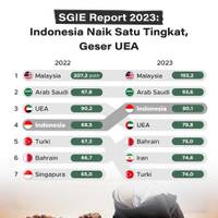 SGIE Report 2023: Indonesia Naik Satu Tingkat, Geser UEA