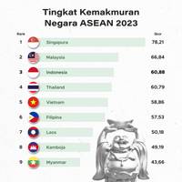 Tingkat Kemakmuran Negara ASEAN 2023