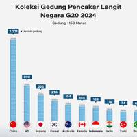 Koleksi Gedung Pencakar Langit Negara G20 2024