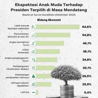 Ekspektasi Anak Muda Terhadap Presiden Terpilih di Masa Mendatang