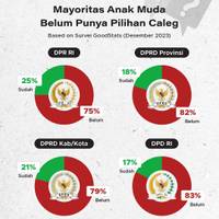 Mayoritas Anak Muda Belum Punya Pilihan Caleg