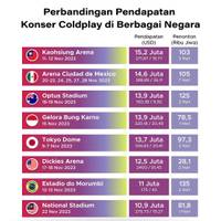 Perbandingan Pendapatan Konser Coldplay di Berbagai Negara