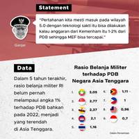Cek Fakta: Anggaran Militer RI Terhadap PDB Masih Belum Capai 1%?