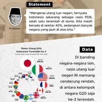 Cek Fakta: Utang Luar Negeri Indonesia Termasuk yang Terendah?