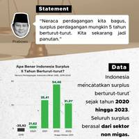 Cek Fakta: Neraca Perdagangan Indonesia Surplus 5 Tahun Berturut-Turut, Benarkah?