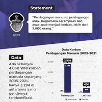 Lebih dari 3.000 Orang Jadi Korban Perdagangan Manusia, Bagaimana Faktanya?
