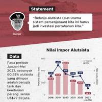 Seberapa Besar Biaya Investasi Belanja Alutsista di Indonesia?