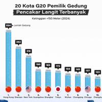 20 Kota G20 Pemilik Gedung Pencakar Langit Terbanyak