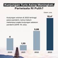 Kunjungan Turis Asing Meningkat, Pariwisata RI Kembali Pulih?