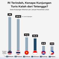 RI Terindah, Mengapa Kunjungan Turisnya Kalah dari Negara Tetangga?