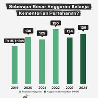 Seberapa Besar Anggaran Belanja Kementerian Pertahanan?