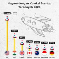 Negara dengan Koleksi Startup Terbanyak 2024