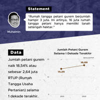 Cek Data: Jumlah Petani Gurem Mencapai 16 Juta?