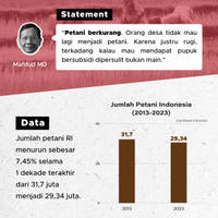 Cek Data: Jumlah Petani Indonesia Menurun?