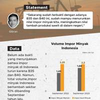 Cek Data: Nilai Impor Minyak Turun dengan Adanya B35 dan B40?