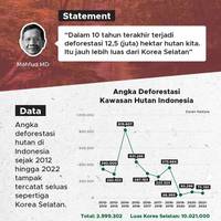 Disinggung Mahfud MD saat Debat Cawapres, Luas Deforestasi di RI Lebih Luas dari Korsel?