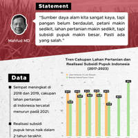 Mahfud MD Soroti Lonjakan Subsidi Pupuk dan Penyempitan Lahan Pertanian RI, Apa Faktanya?